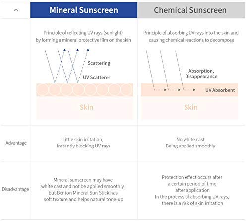 Benton - Mineral Sun Stick SPF50+/PA++++ 15g